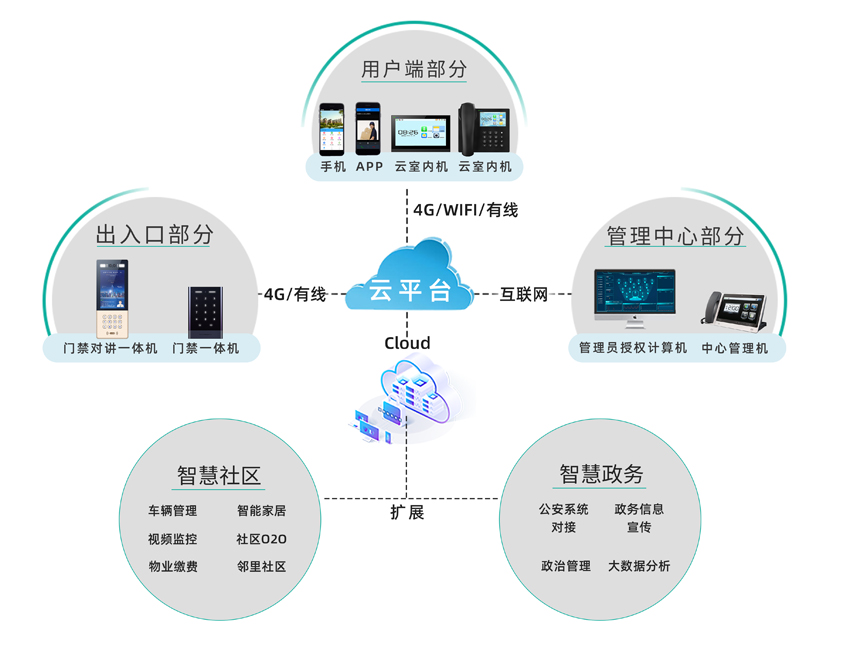 老舊小區(qū) 系統(tǒng)架構(gòu)-850.jpg